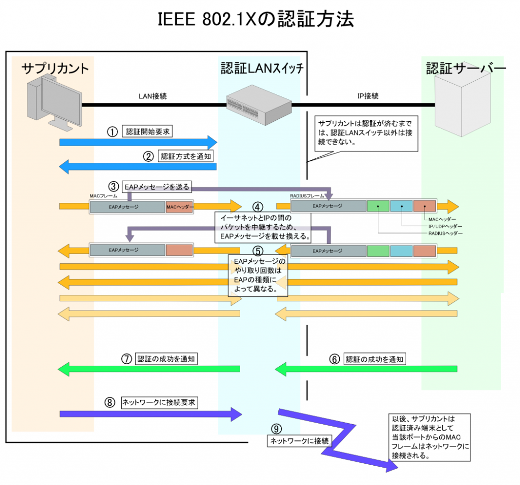 IEEE802.1x認証